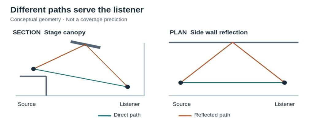 Concert hall acoustic reflector paths from the stage to audiences and performers