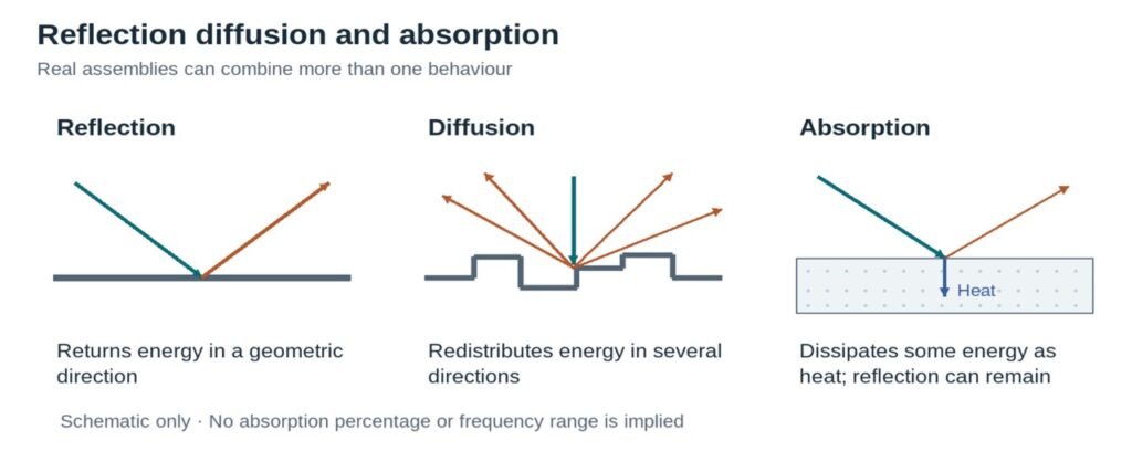 Comparison of sound reflection, diffusion and absorption mechanisms
